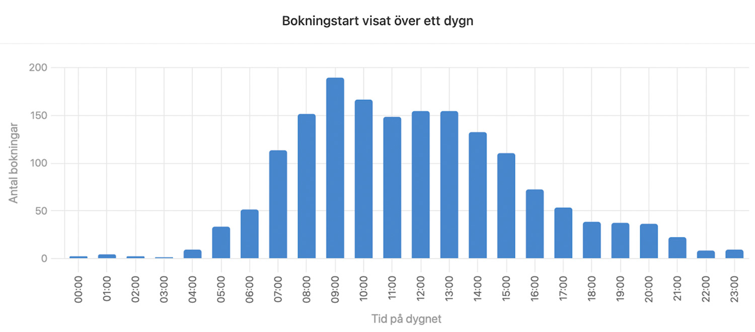 Booking Graph